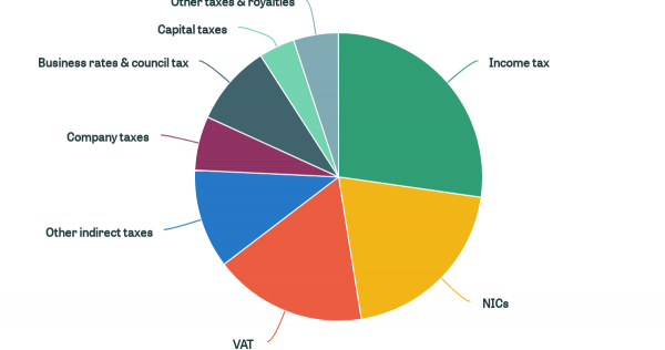 How Does The Federal Government Get Its Money